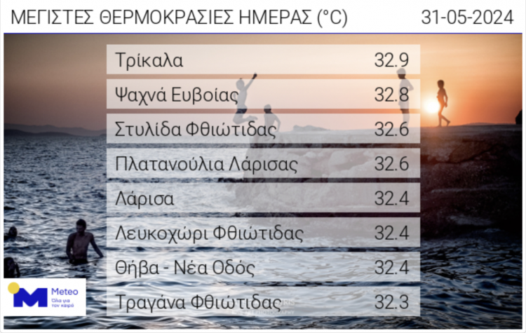 Κοντά στους 33 °C στα Τρίκαλα η μέγιστη θερμοκρασία την Παρασκευή